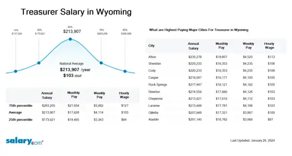 Treasurer I Salary in Wyoming