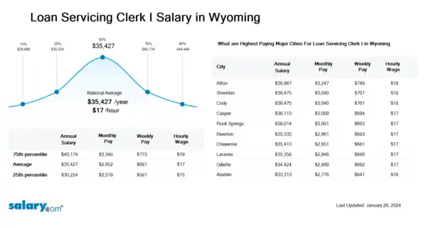 Loan Servicing Clerk I Salary in Wyoming