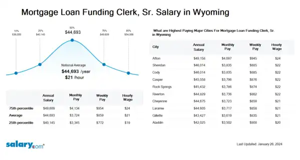 Mortgage Loan Funding Clerk, Sr. Salary in Wyoming