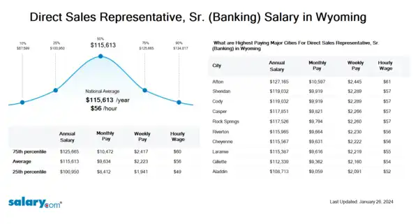 Direct Sales Representative, Sr. (Banking) Salary in Wyoming