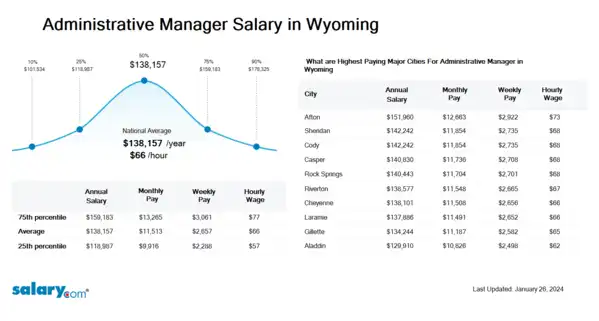 Administrative Manager Salary in Wyoming