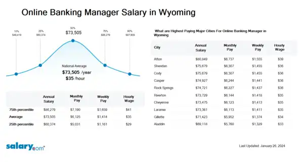 Online Banking Manager Salary in Wyoming