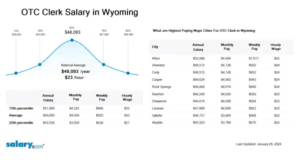 OTC Clerk Salary in Wyoming