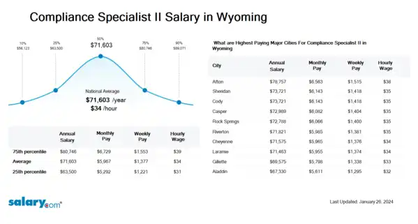 Compliance Specialist II Salary in Wyoming