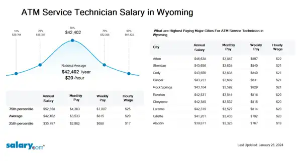 ATM Service Technician Salary in Wyoming
