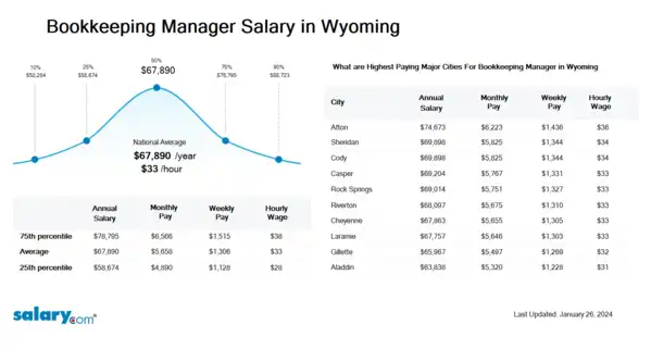 Bookkeeping Manager Salary in Wyoming