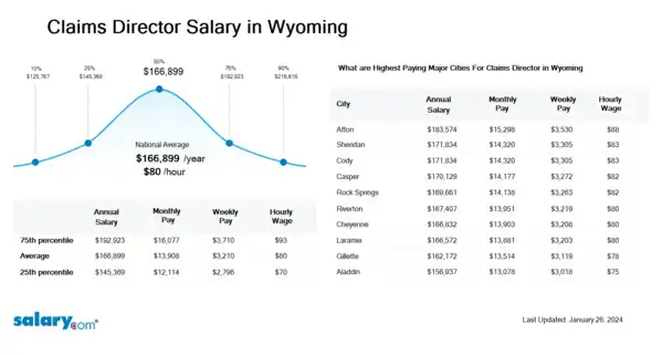 Claims Director Salary in Wyoming
