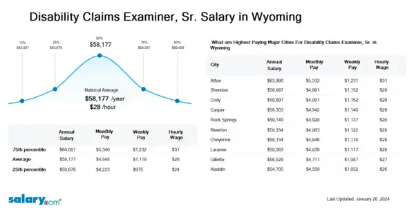 Disability Claims Examiner, Sr. Salary in Wyoming