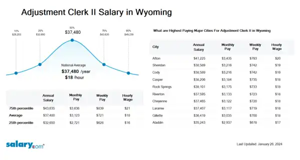 Adjustment Clerk II Salary in Wyoming