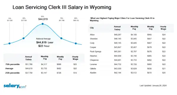Loan Servicing Clerk III Salary in Wyoming
