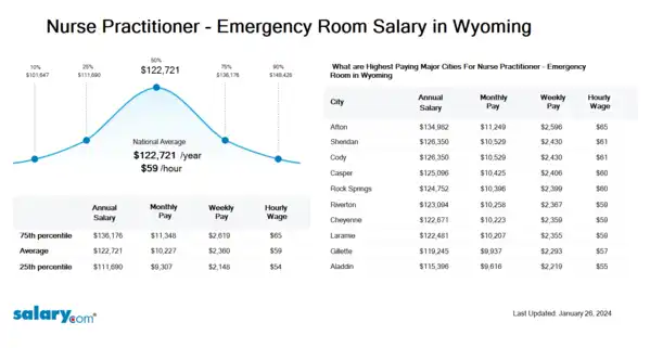 Nurse Practitioner - Emergency Room Salary in Wyoming