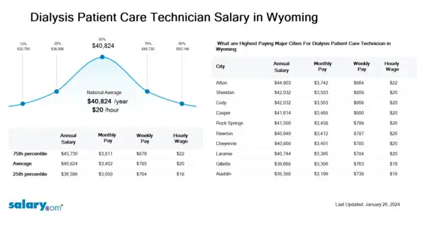 Dialysis Patient Care Technician Salary in Wyoming