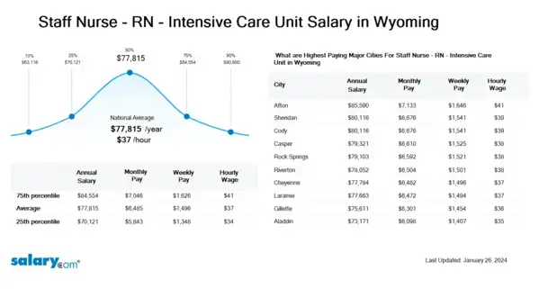 Staff Nurse - RN - Intensive Care Unit Salary in Wyoming