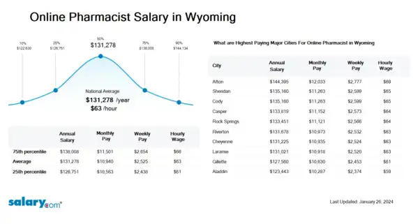 Online Pharmacist Salary in Wyoming