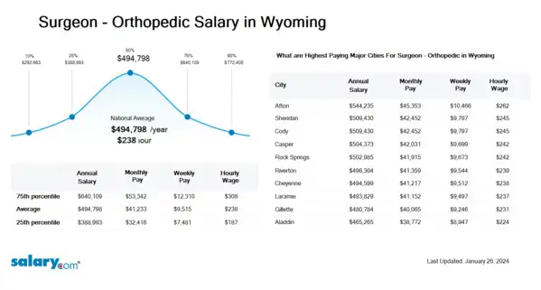 Surgeon - Orthopedic Salary in Wyoming