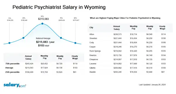 Pediatric Psychiatrist Salary in Wyoming