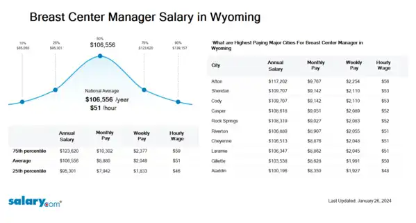 Breast Center Manager Salary in Wyoming