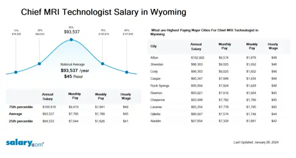 Chief MRI Technologist Salary in Wyoming