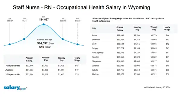 Staff Nurse - RN - Occupational Health Salary in Wyoming