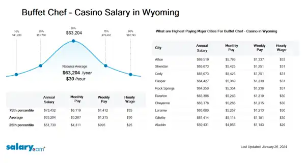 Buffet Chef - Casino Salary in Wyoming
