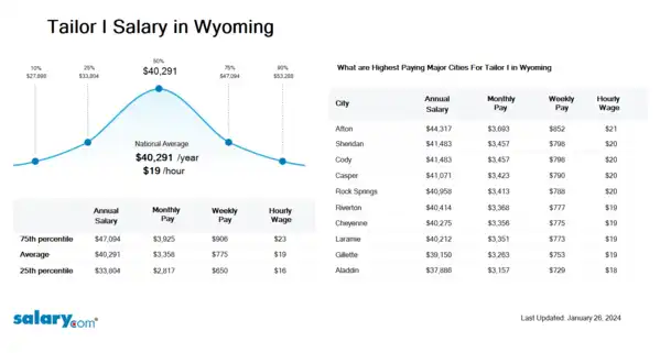 Tailor I Salary in Wyoming