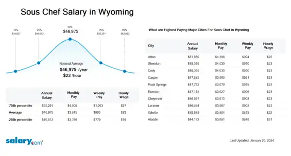 Sous Chef Salary in Wyoming