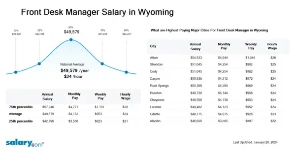 Front Desk Manager Salary in Wyoming