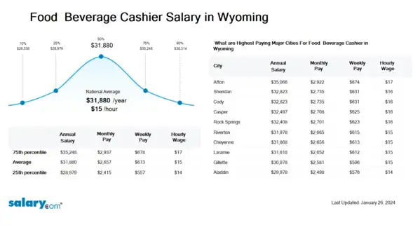 Food & Beverage Cashier Salary in Wyoming