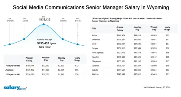 Social Media Communications Senior Manager Salary in Wyoming