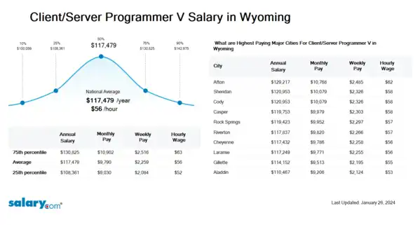 Client/Server Programmer V Salary in Wyoming