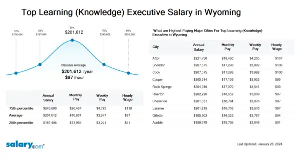 Top Learning (Knowledge) Executive Salary in Wyoming