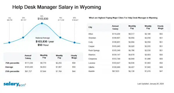 Help Desk Manager Salary in Wyoming