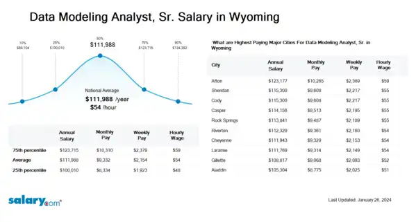Data Modeling Analyst, Sr. Salary in Wyoming