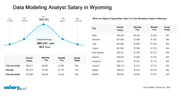 Data Modeling Analyst Salary in Wyoming
