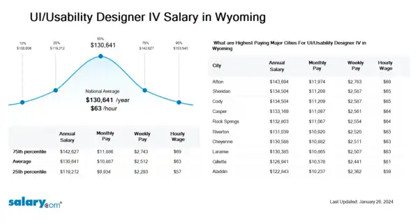 UI/Usability Designer IV Salary in Wyoming