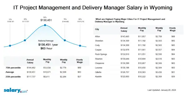 IT Project Management and Delivery Manager Salary in Wyoming