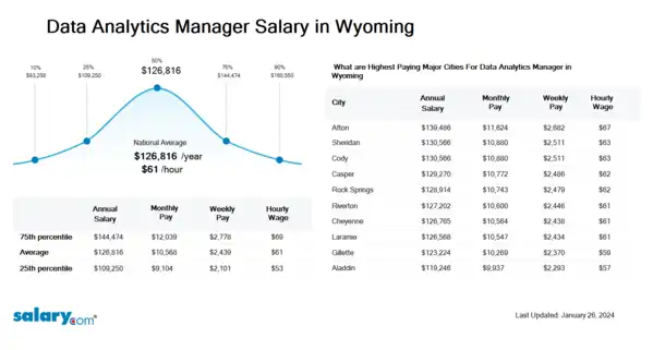 Data Analytics Manager Salary in Wyoming