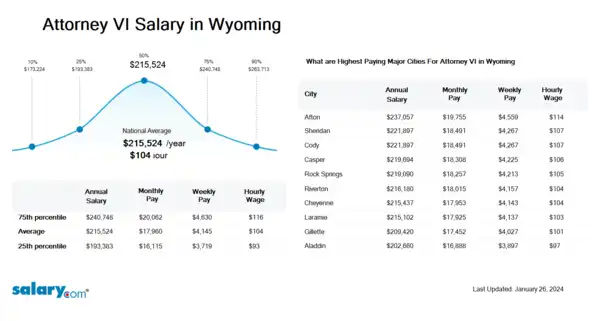 Attorney VI Salary in Wyoming