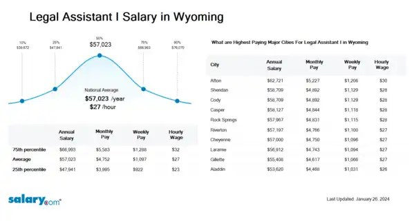Legal Assistant I Salary in Wyoming