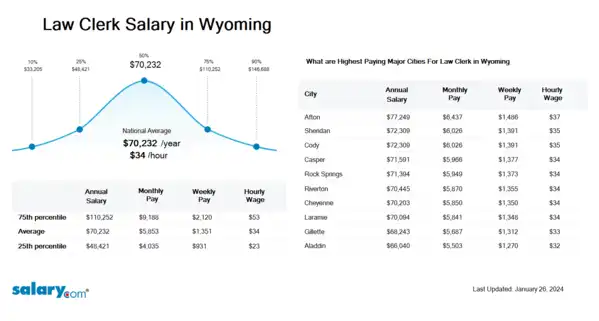 Law Clerk Salary in Wyoming