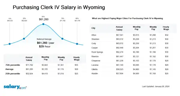 Purchasing Clerk IV Salary in Wyoming