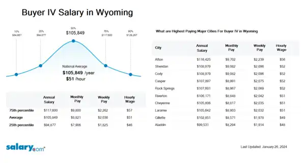 Buyer IV Salary in Wyoming
