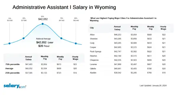 Administrative Assistant I Salary in Wyoming