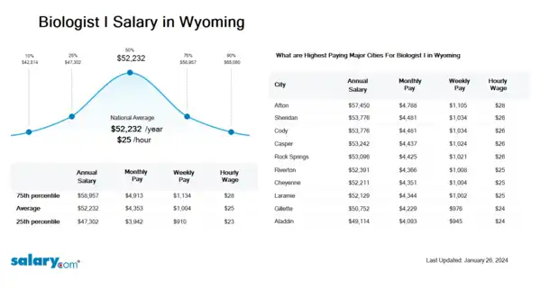 Biologist I Salary in Wyoming