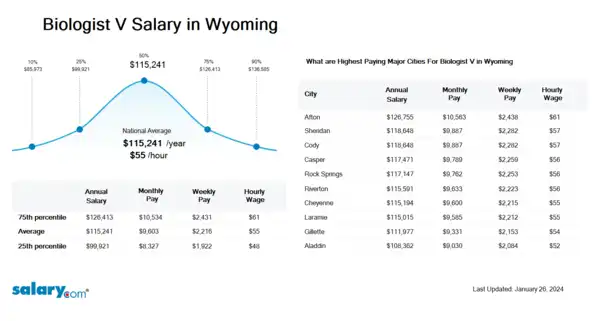 Biologist V Salary in Wyoming