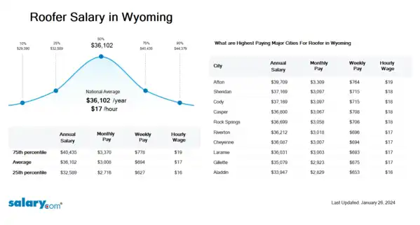 Roofer Salary in Wyoming