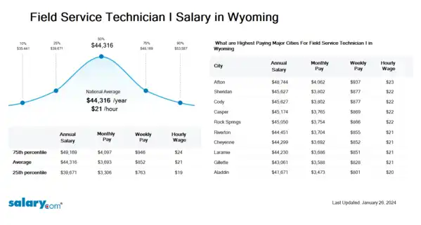Field Service Technician I Salary in Wyoming