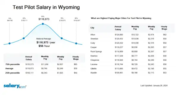 Test Pilot Salary in Wyoming