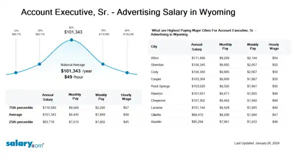Account Executive, Sr. - Advertising Salary in Wyoming