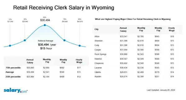Retail Receiving Clerk Salary in Wyoming